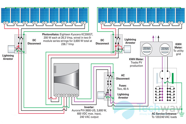 Cách tính số tấm pin mặt trời tương ứng với inverter – bộ kích điện