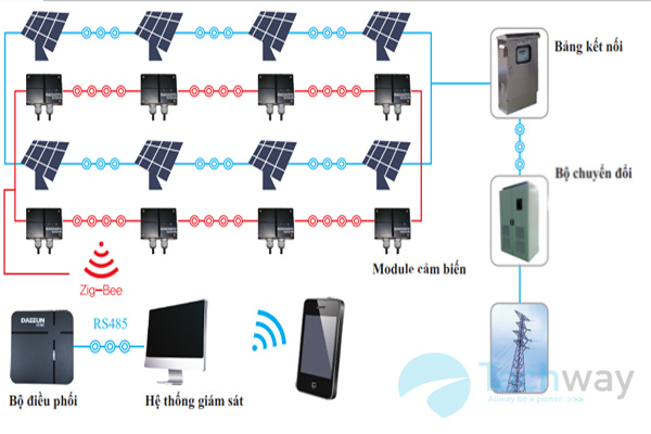 Sơ đồ điều khiển và giám sát solar